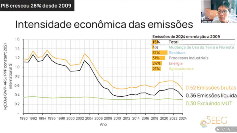 Intensidade econômica das emissões (SEEG) (EN: Economic intensity of emissions)